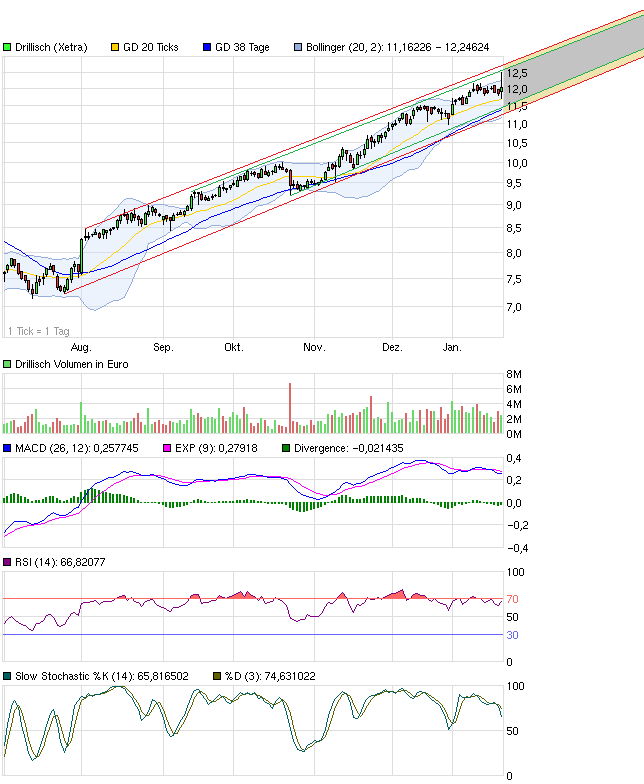 Drillisch: 555 % Anstieg sind locker möglich! 571450
