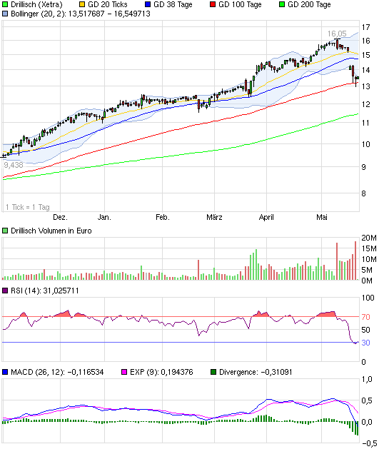 Drillisch: 555 % Anstieg sind locker möglich! 608392