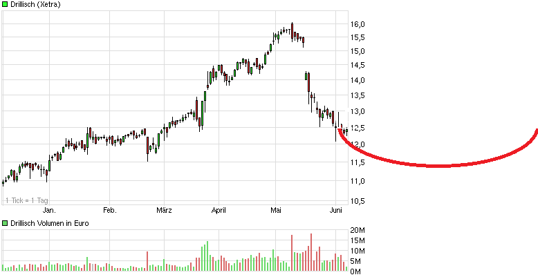 Drillisch: 555 % Anstieg sind locker möglich! 613607