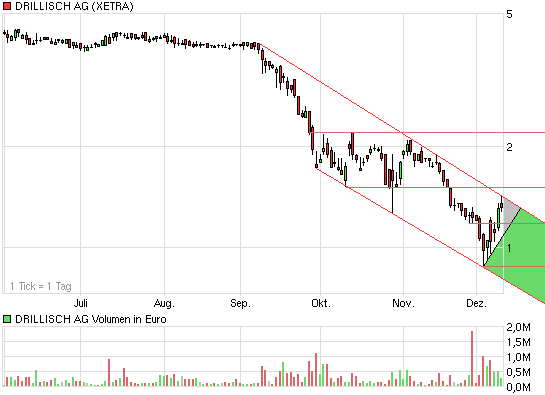 Drillisch: 555 % Anstieg sind locker möglich! 204697