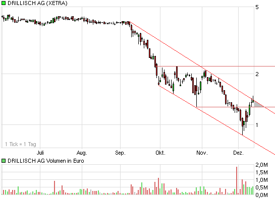 Drillisch: 555 % Anstieg sind locker möglich! 205142