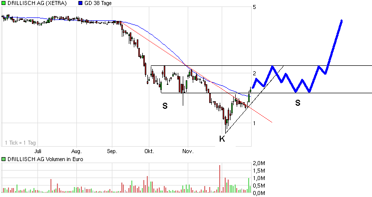 Drillisch: 555 % Anstieg sind locker möglich! 207740