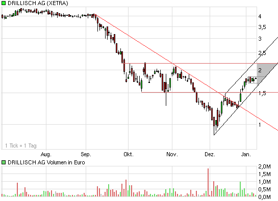 Drillisch: 555 % Anstieg sind locker möglich! 210469