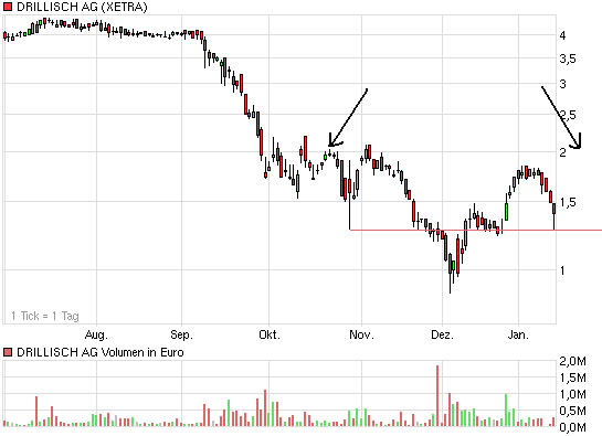 Drillisch: 555 % Anstieg sind locker möglich! 210715