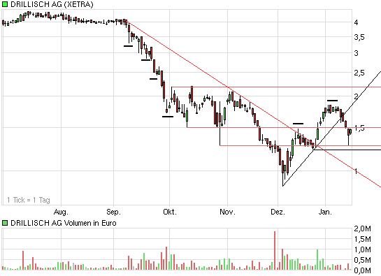 Drillisch: 555 % Anstieg sind locker möglich! 210819