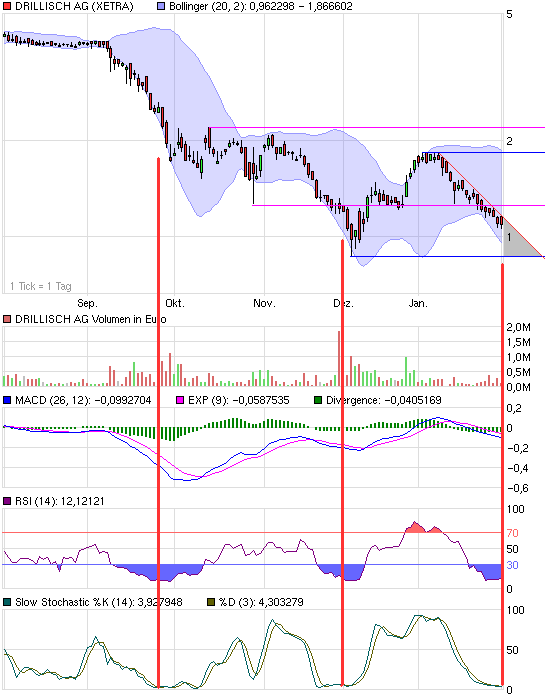 Drillisch: 555 % Anstieg sind locker möglich! 213973