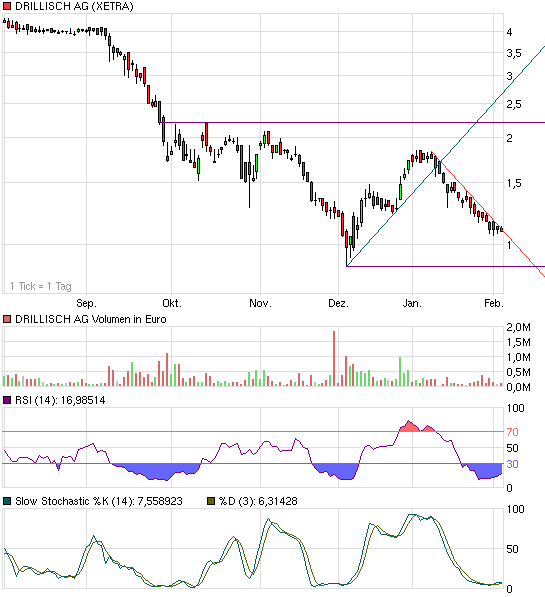 Drillisch: 555 % Anstieg sind locker möglich! 214528