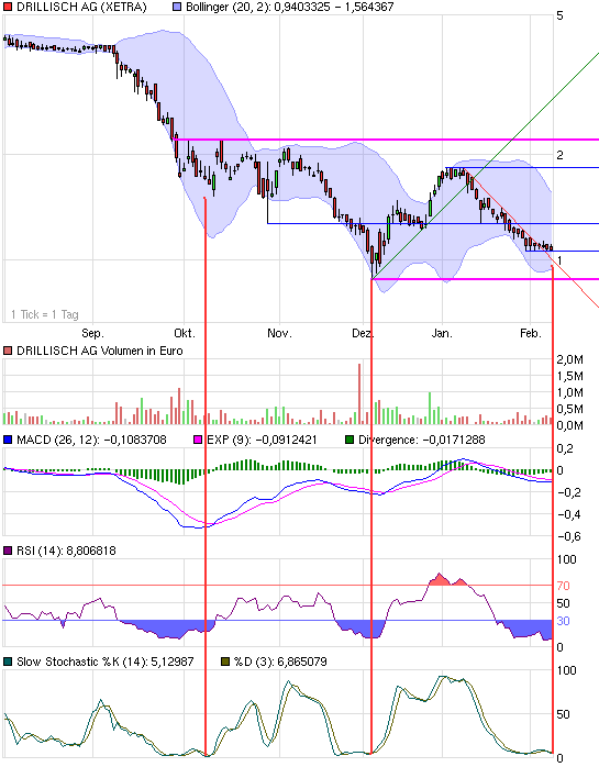 Drillisch: 555 % Anstieg sind locker möglich! 215507
