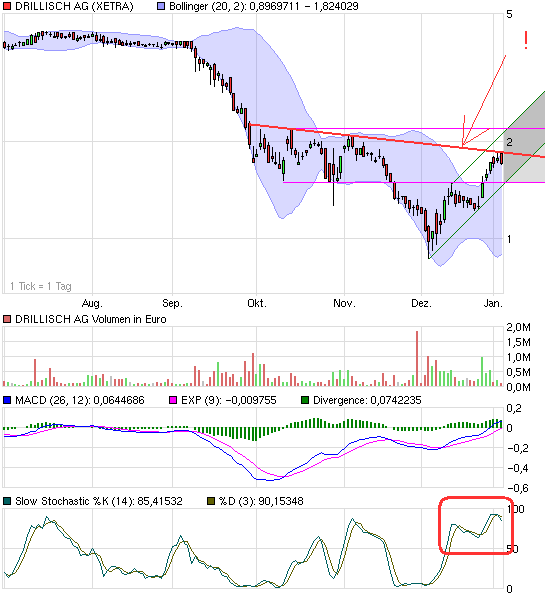 Drillisch: 555 % Anstieg sind locker möglich! 208841