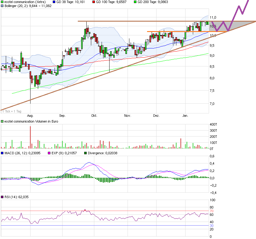 Ecotel jetzt 100 % Kursplus*Übernahmekandidat.... 793432