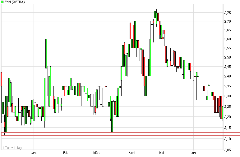 EDEL AG- die neue unentdeckte Kursrakete!? 416917