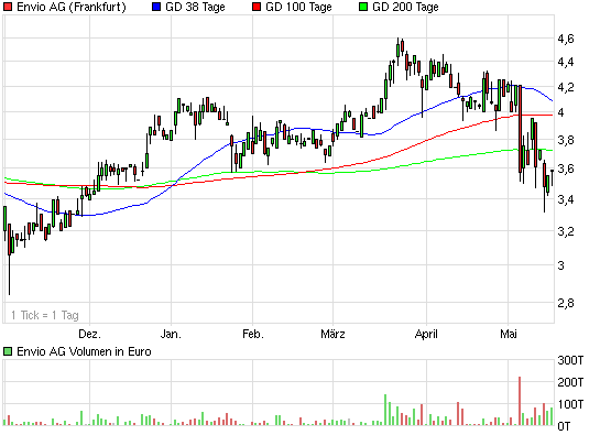 Envio......Entsorgung PCB-haltiger Transformatoren 320964