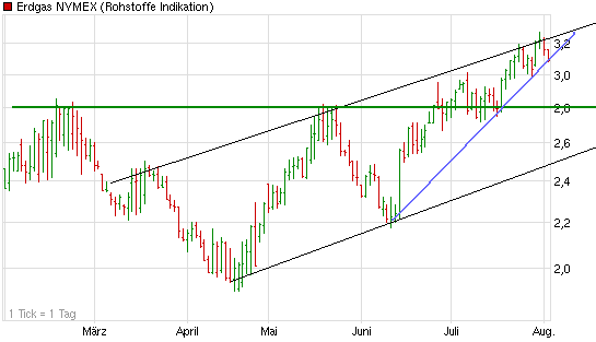 Warum fällt ERDGAS so EXTREM ? 527215