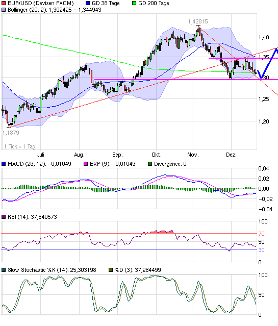 Analysen für EUR / USD 367738