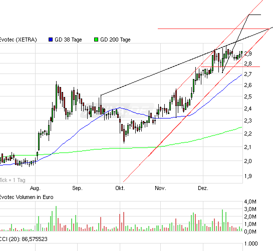 aktie evotec,post,783,post klarer kopf. 370027