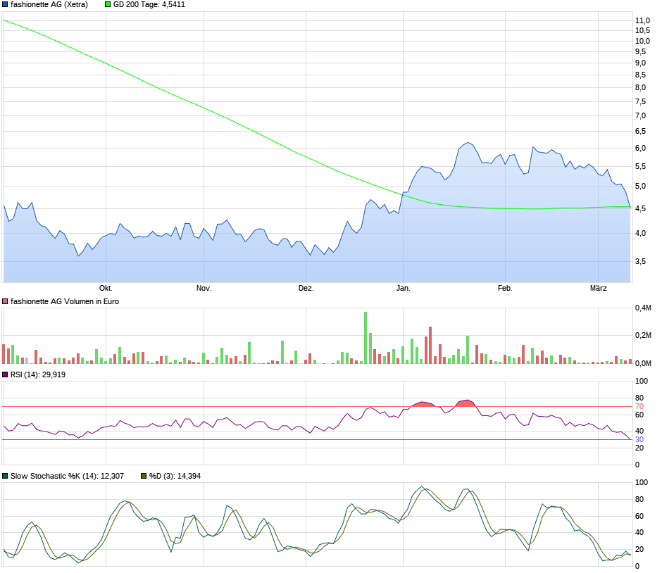 fashionette ( Premium- und Luxus-Modeaccessoires) 1361401