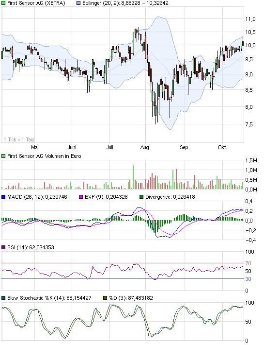 First Sensor AG (WKN: 720190) kaufen 449605