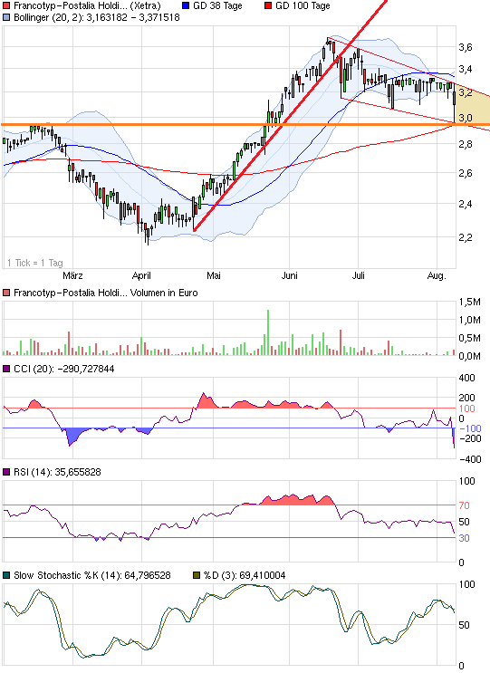 FPH - Wer 2-3 Jahre Zeit hat sollte rein 631152