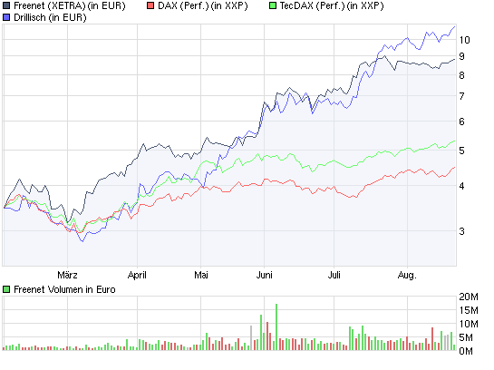 Drillisch: 555 % Anstieg sind locker möglich! 255065