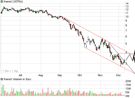 Drillisch: 555 % Anstieg sind locker möglich! 204489