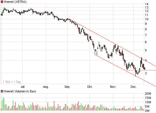 Drillisch: 555 % Anstieg sind locker möglich! 205810