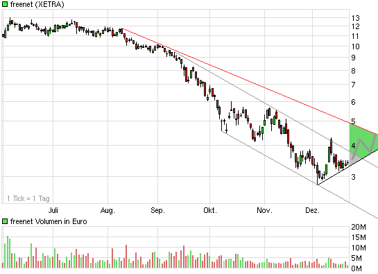 Drillisch: 555 % Anstieg sind locker möglich! 207071