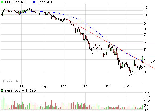 Drillisch: 555 % Anstieg sind locker möglich! 207150