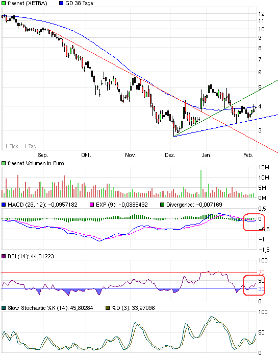 Drillisch: 555 % Anstieg sind locker möglich! 215088
