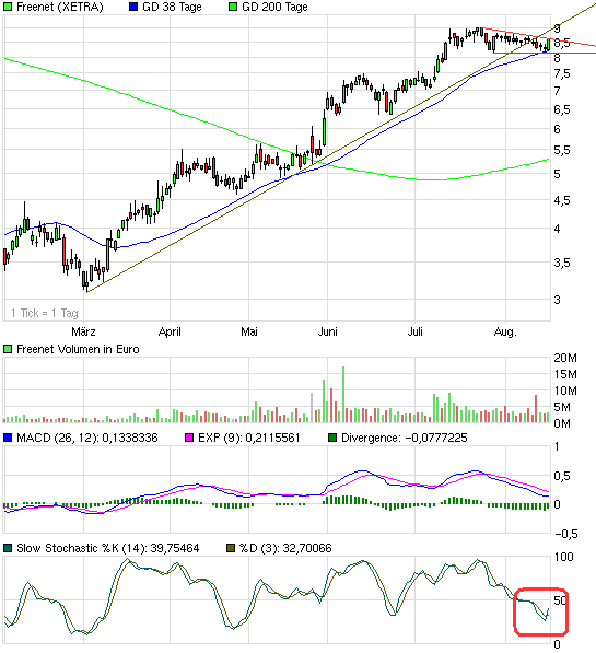 Drillisch: 555 % Anstieg sind locker möglich! 253473