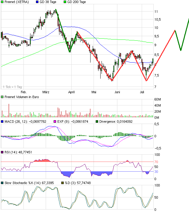 Freenet: Platow Brief spekuliert auf Übernahme 332308
