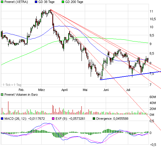 Freenet: Platow Brief spekuliert auf Übernahme 334804