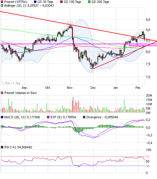 Freenet: Platow Brief spekuliert auf Übernahme 379546
