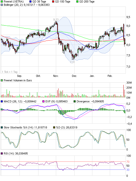 Freenet: Platow Brief spekuliert auf Übernahme 384078