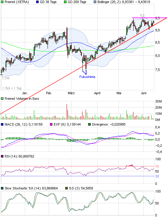 Freenet: Platow Brief spekuliert auf Übernahme 412223