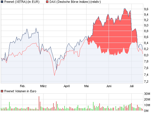 Shortkandidat Drillisch 421917