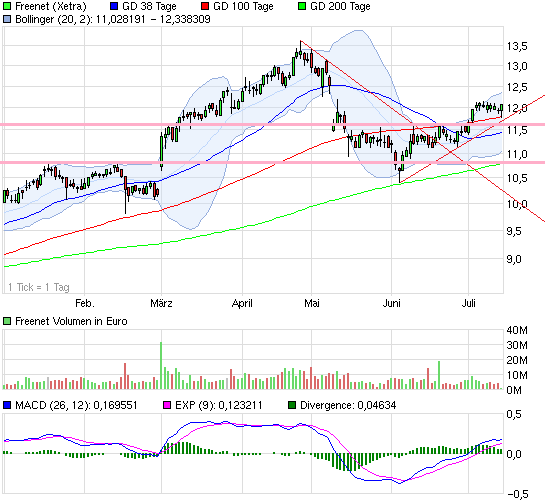 Drillisch: 555 % Anstieg sind locker möglich! 522473