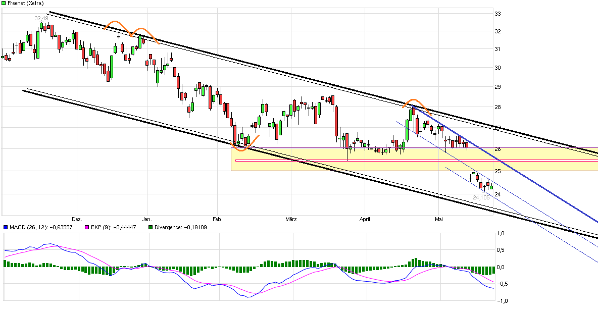Freenet Group - WKN A0Z2ZZ 915949