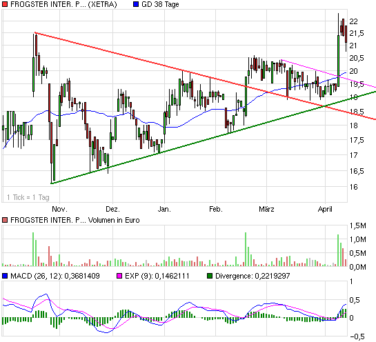 Frogster massiv unterbewertet 313415