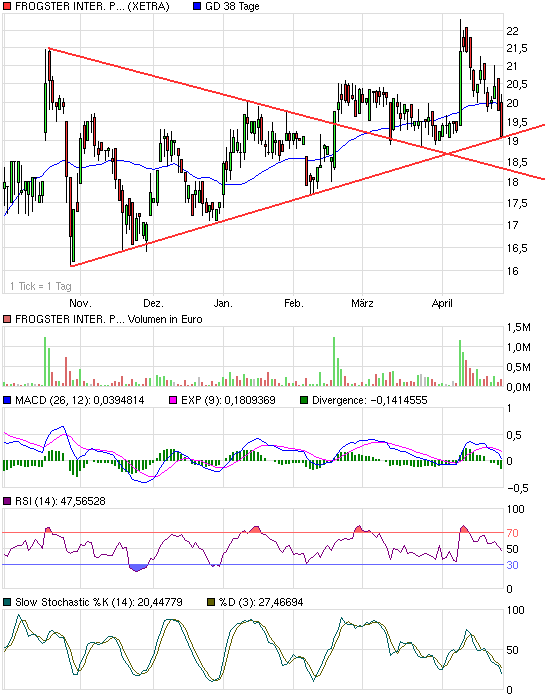 Frogster massiv unterbewertet 316281