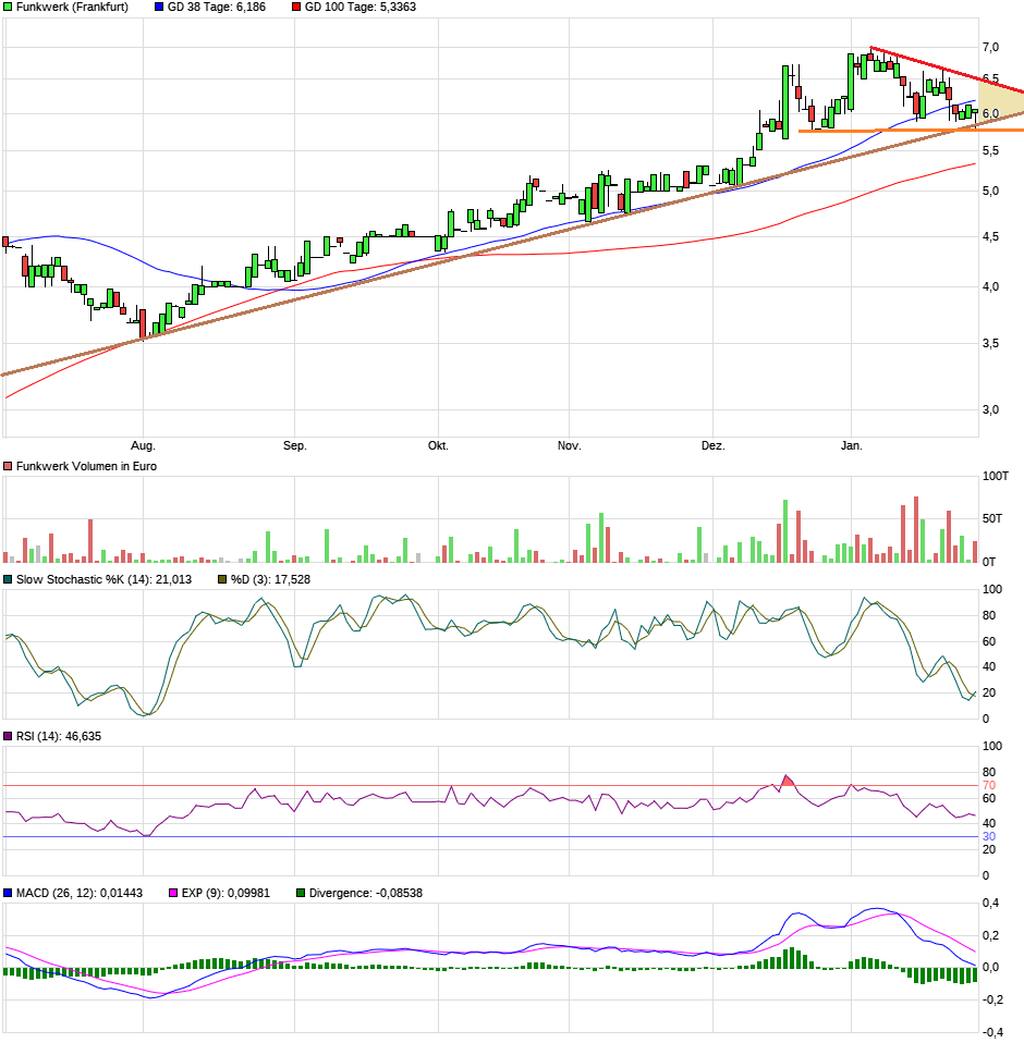 Funkwerk WKN 575314 967449