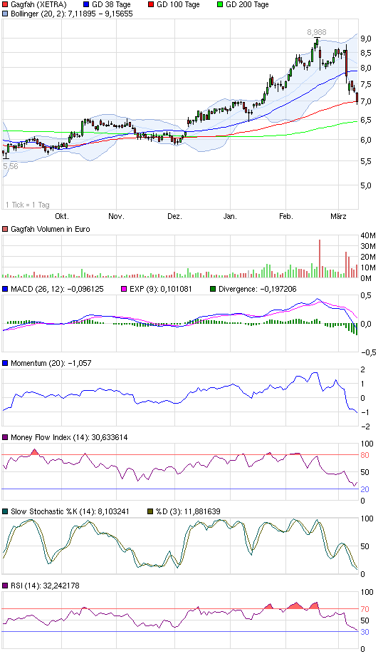 Kaufsignal bei Gagfah 387401