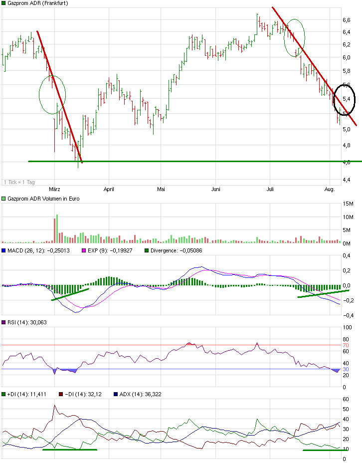 Gazprom 903276 747214