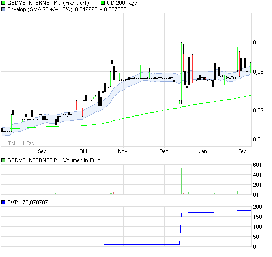 Das Chart verspricht zeigt grün 379115