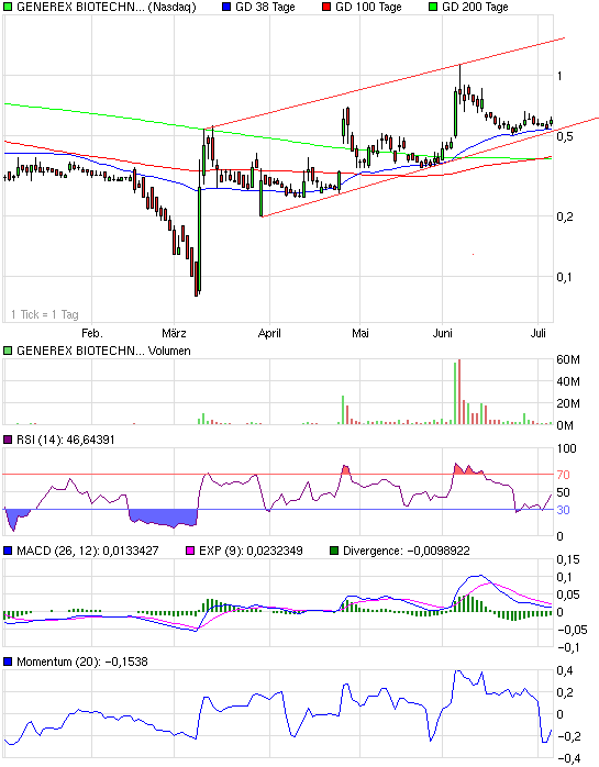 Generex Biotech Corp 243410