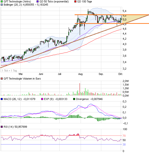 GFT Technologie - 2015 - Kursziel 10 Euro?? 650181
