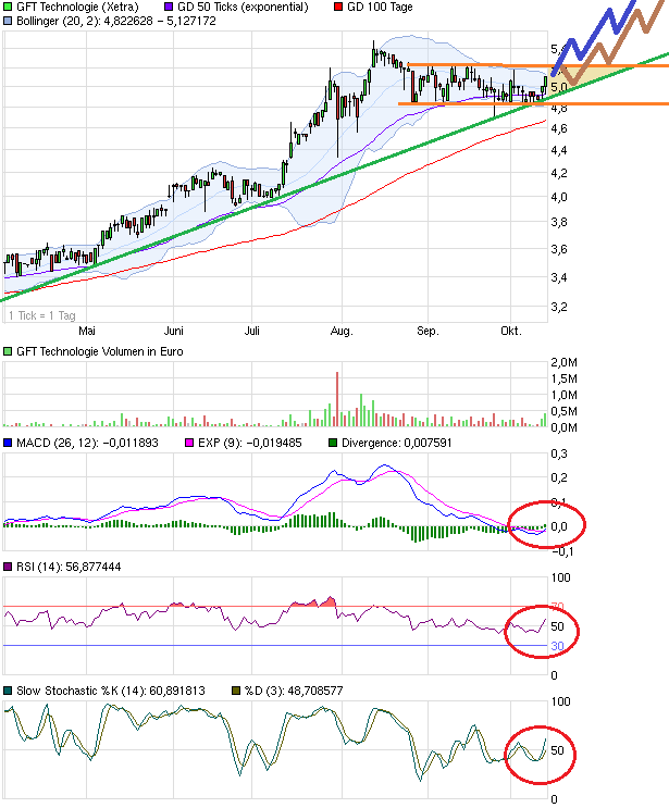 GFT Technologie - 2015 - Kursziel 10 Euro?? 653762