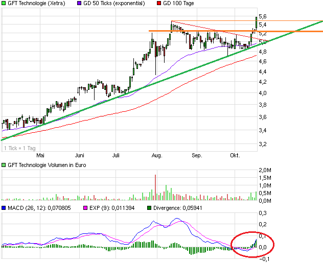 GFT Technologie - 2015 - Kursziel 10 Euro?? 655104