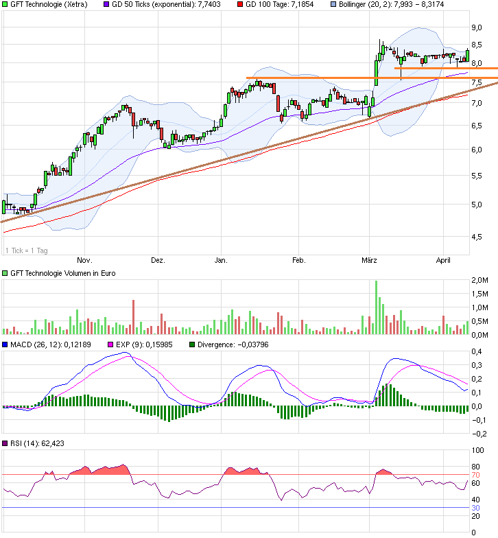 GFT Technologie - 2015 - Kursziel 10 Euro?? 713132