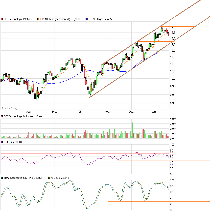 GFT - TecDax oder 17 Euro was kommt zuerst? 791332