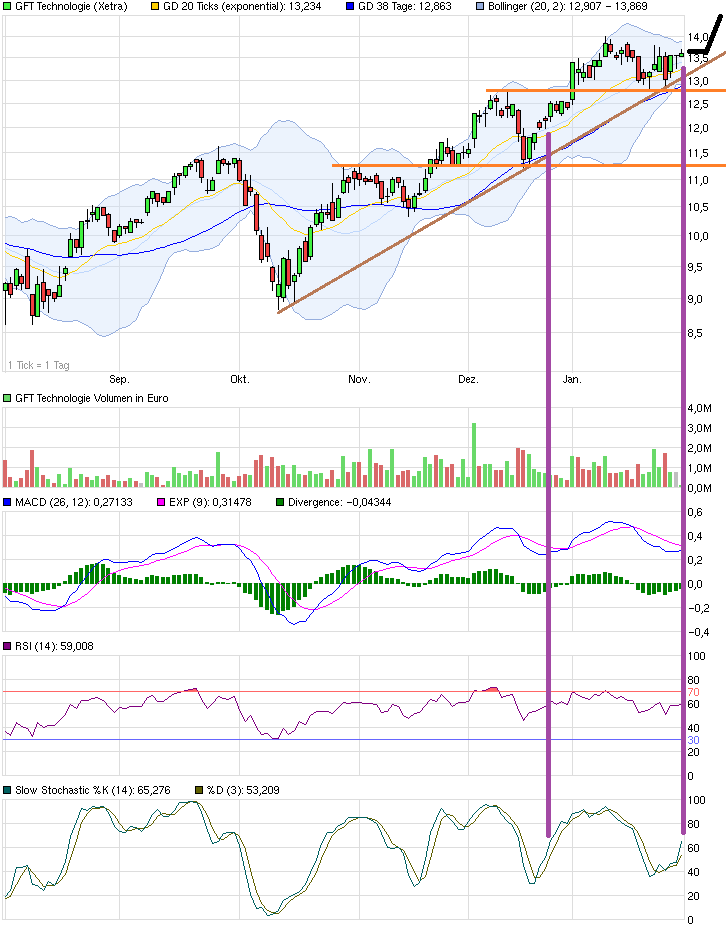 GFT - TecDax oder 17 Euro was kommt zuerst? 794509